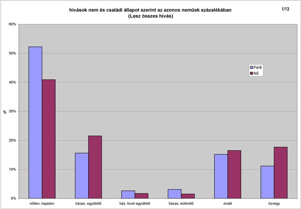 Férfi Nő 4 3 2 1 nőtlen, hajadon házas, együttélő