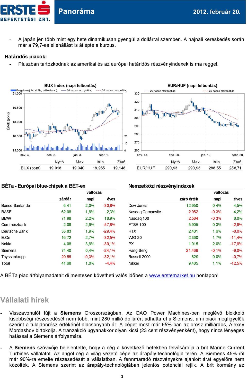 BUX Index (napi felbontás) Forgalom (jobb skála, millió darab) 20 napos mozgóátlag 30 napos mozgóátlag 21.000 80 330 EUR/HUF (napi felbontás) 20 napos mozgóátlag 30 napos mozgóátlag 70 320 19.