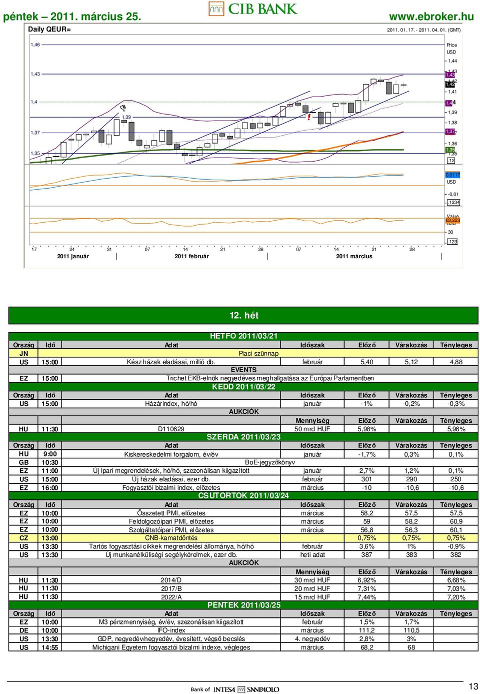 (GMT) USD 1,44 1,43 1,4 1,37 1,35 1,39 1,43 1,43 1,42 1,42 1,41 1,4 1,39 1,38 1,37 1,37 1,36 1,35 1,35 0,0127 0,0117 USD -0,01 34 17 24 31 07 14 21 28 07 14 21 28 2011 január 2011 február 2011