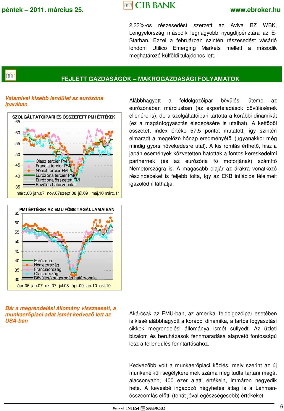 FEJLETT GAZDASÁGOK MAKROGAZDASÁGI FOLYAMATOK Valamivel kisebb lendület az eurózóna iparában SZOLGÁLTATÓIPARI ÉS ÖSSZETETT PMI ÉRTÉKEK 65 60 55 50 Olasz tercier PMI 45 Francia tercier PMI Német