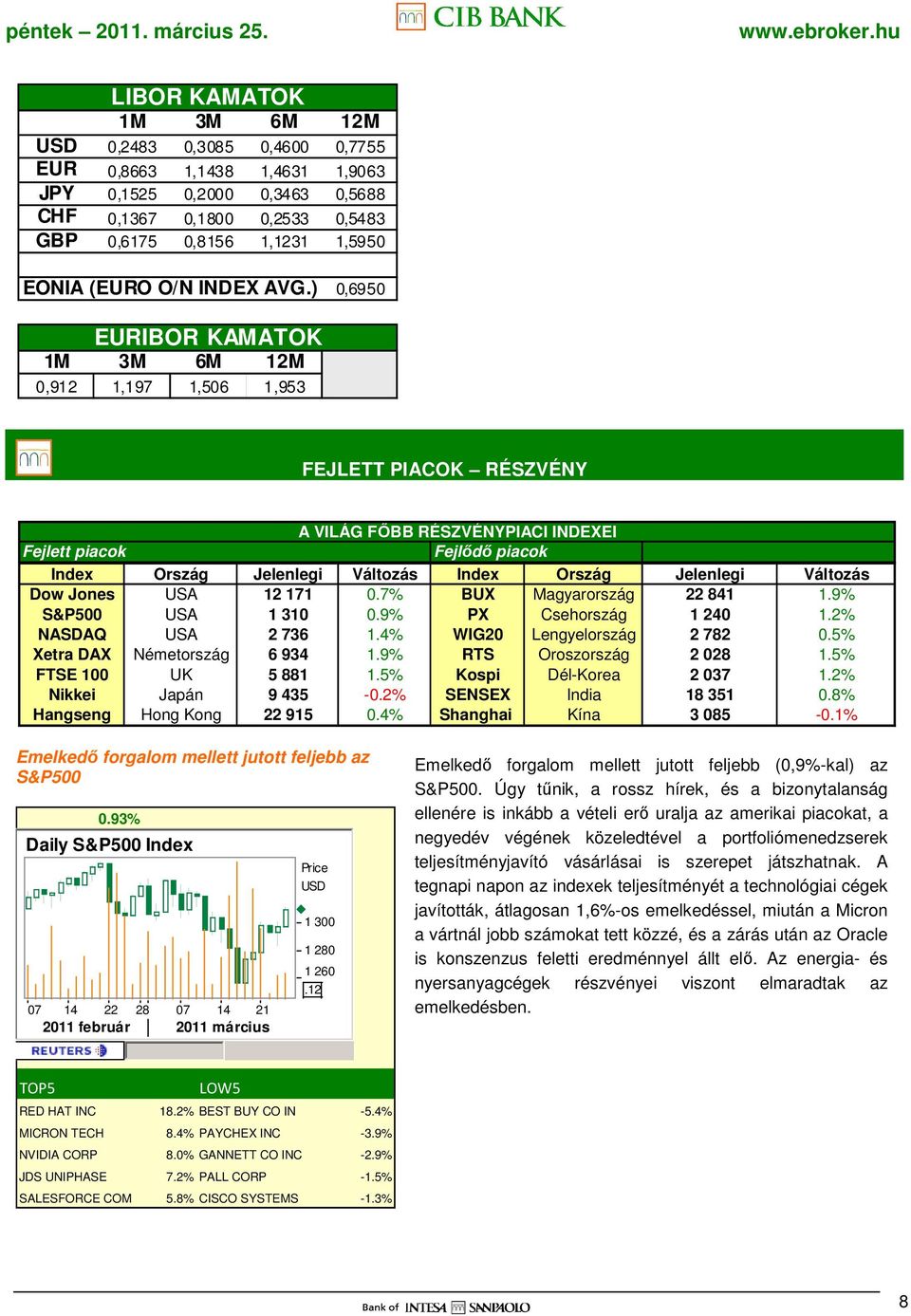 ) 0,6950 EURIBOR KAMATOK 1M 3M 6M 12M 0,912 1,197 1,506 1,953 FEJLETT PIACOK RÉSZVÉNY A VILÁG FİBB RÉSZVÉNYPIACI INDEXEI Fejlett piacok Fejlıdı piacok Index Ország Jelenlegi Változás Index Ország