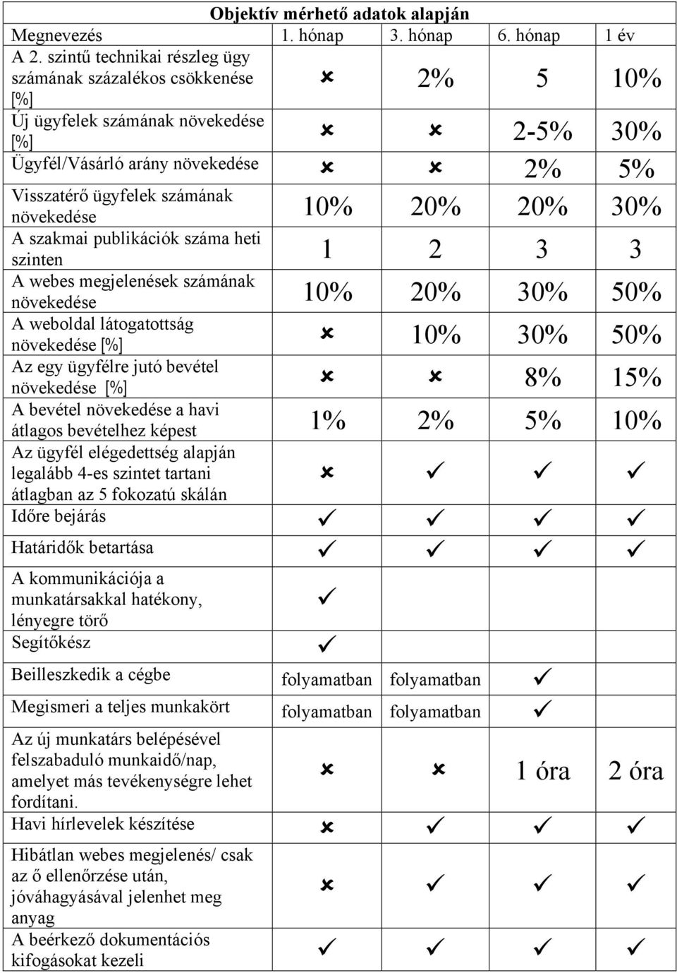 20% 20% 30% A szakmai publikációk száma heti szinten 1 2 3 3 A webes megjelenések számának növekedése 10% 20% 30% 50% A weboldal látogatottság növekedése [%] 10% 30% 50% Az egy ügyfélre jutó bevétel