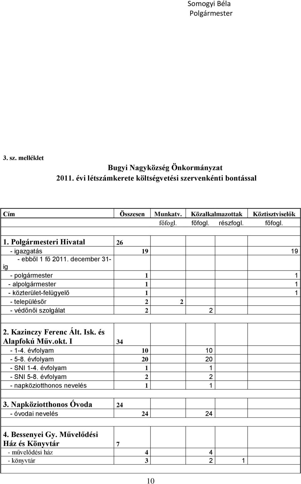 december 31- ig - polgármester 1 1 - alpolgármester 1 1 - közterület-felügyelő 1 1 - településőr 2 2 - védőnői szolgálat 2 2 2. Kazinczy Ferenc Ált. Isk. és Alapfokú Műv.okt.