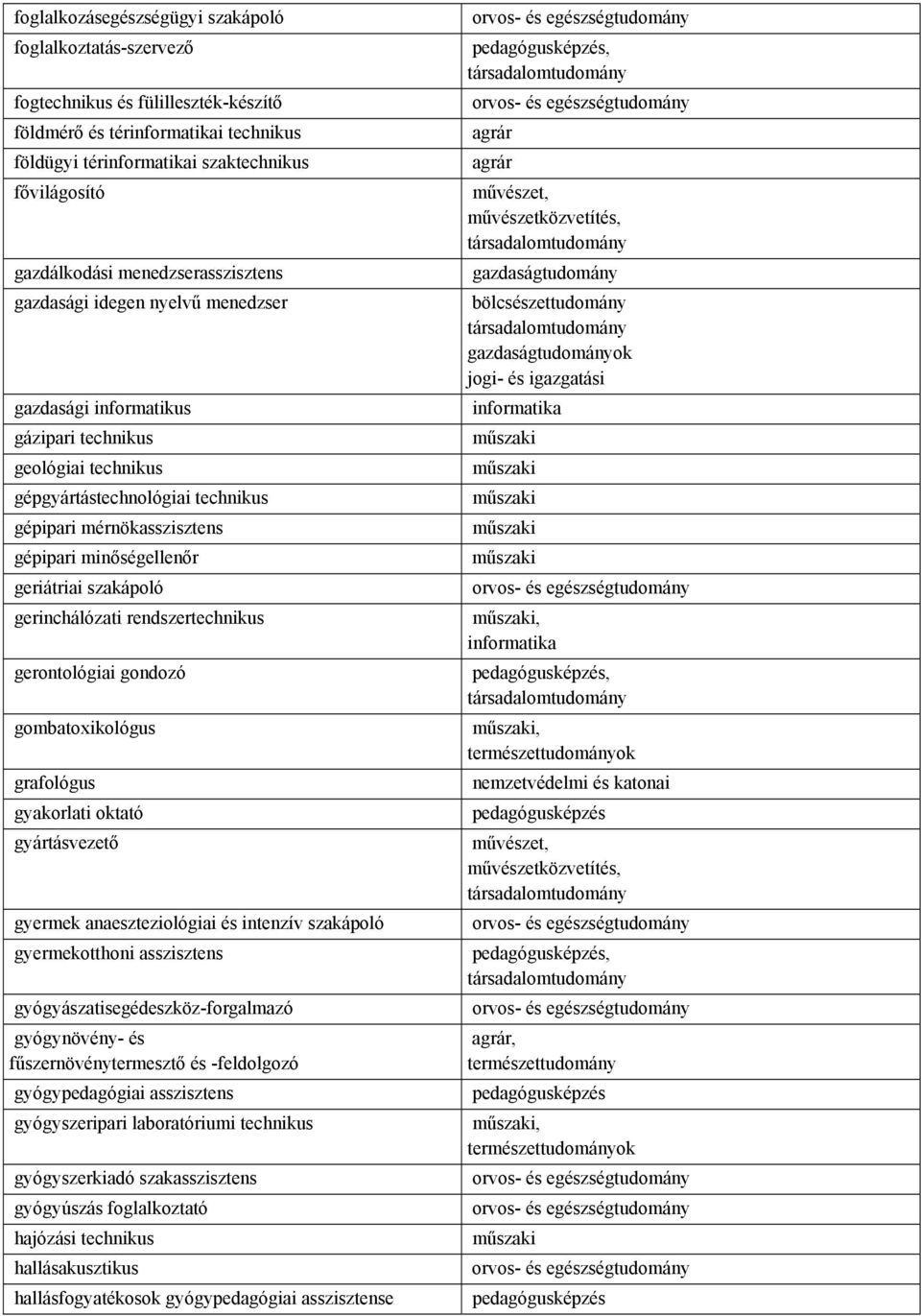 szakápoló gerinchálózati rendszertechnikus gerontológiai gondozó gombatoxikológus grafológus gyakorlati oktató gyártásvezető gyermek anaeszteziológiai és intenzív szakápoló gyermekotthoni asszisztens