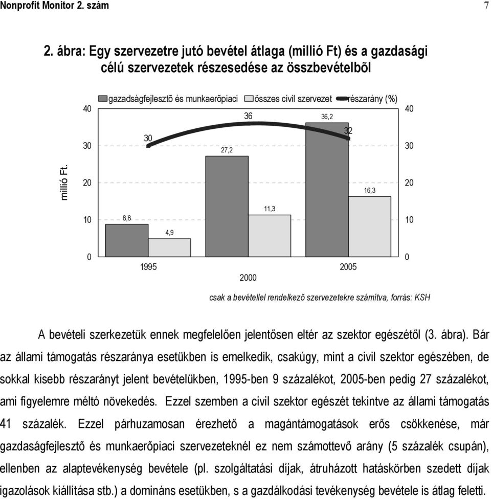 36,2 32 30 27,2 40 30 20 16,3 20 10 8,8 4,9 11,3 10 0 1995 2000 2005 0 csak a bevétellel rendelkezõ szervezetekre számítva, forrás: KSH A bevételi szerkezetük ennek megfelelően jelentősen eltér az