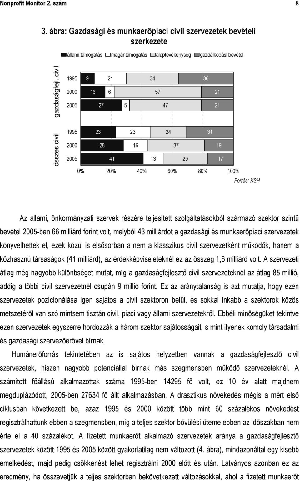 24 31 2000 28 16 37 19 2005 41 13 29 17 0% 20% 40% 60% 80% 100% Forrás: KSH Az állami, önkormányzati szervek részére teljesített szolgáltatásokból származó szektor szintű bevétel 2005-ben 66 milliárd