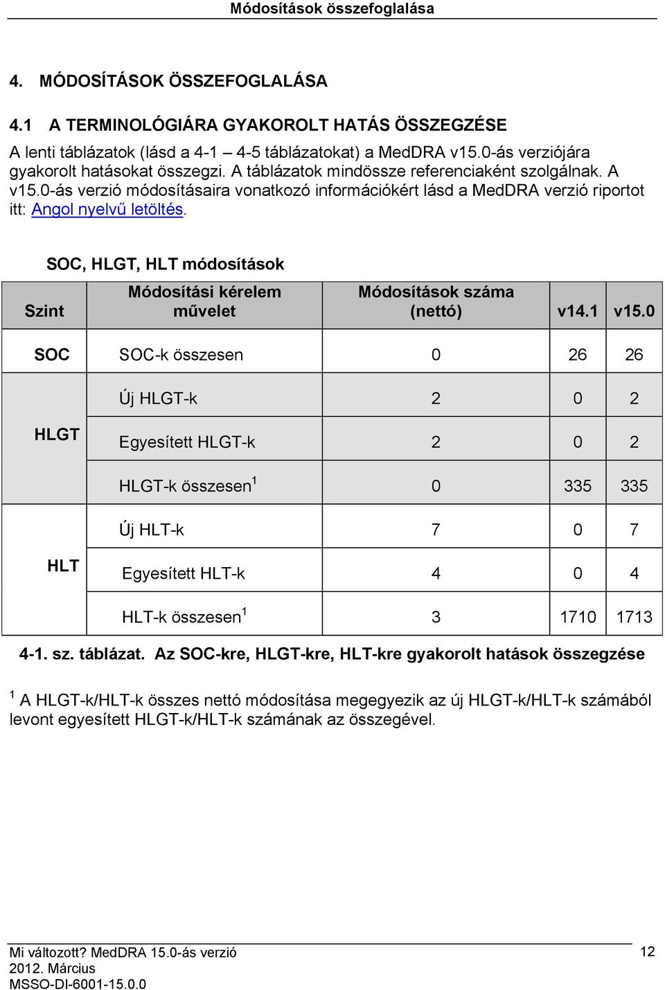 0-ás verzió módosításaira vonatkozó információkért lásd a MedDRA verzió riportot itt: Angol nyelvű letöltés. SOC, HLGT, HLT módosítások Módosítási kérelem Szint művelet Módosítások száma (nettó) v14.