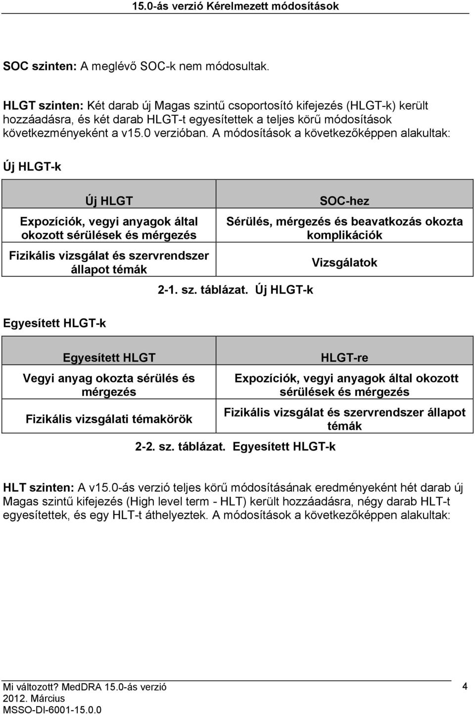 A módosítások a következőképpen alakultak: Új HLGT-k Új HLGT SOC-hez Expozíciók, vegyi anyagok által Sérülés, mérgezés és beavatkozás okozta okozott sérülések és mérgezés komplikációk Fizikális