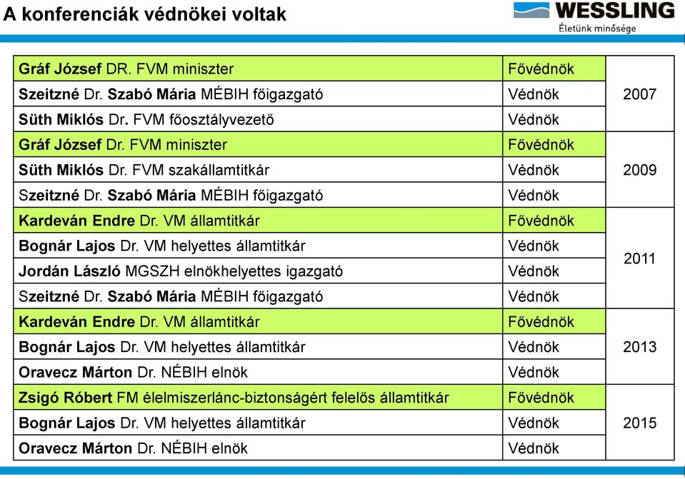 VM helyettes államtitkár Jordán László MGSZH elnökhelyettes igazgató Szeitzné Dr. Szabó Mária MÉBIH főigazgató Kardeván Endre Dr. VM államtitkár Bognár Lajos Dr.