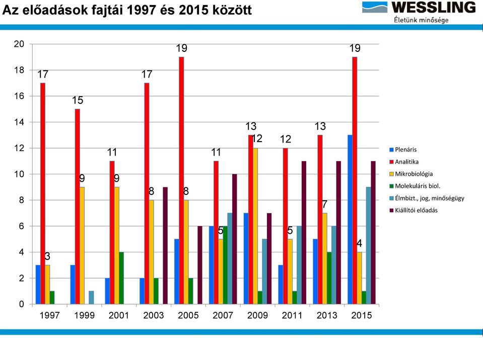 Mikrobiológia Molekuláris biol. Élmbizt.