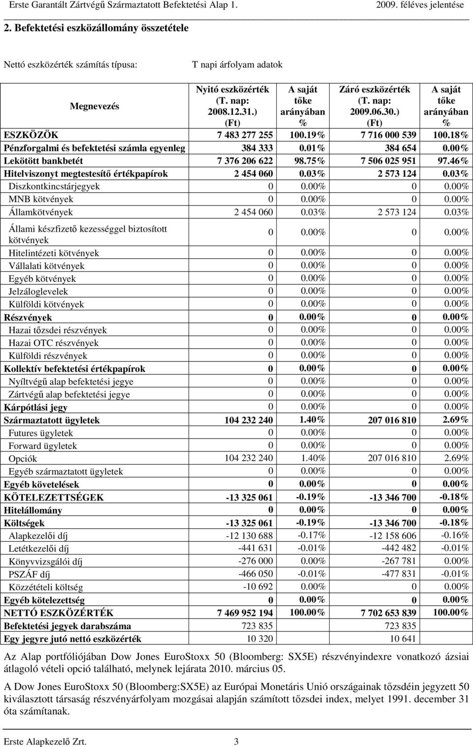 18% Pénzforgalmi és befektetési számla egyenleg 384 333 0.01% 384 654 0.00% Lekötött bankbetét 7 376 206 622 98.75% 7 506 025 951 97.46% Hitelviszonyt megtestesítő értékpapírok 2 454 060 0.