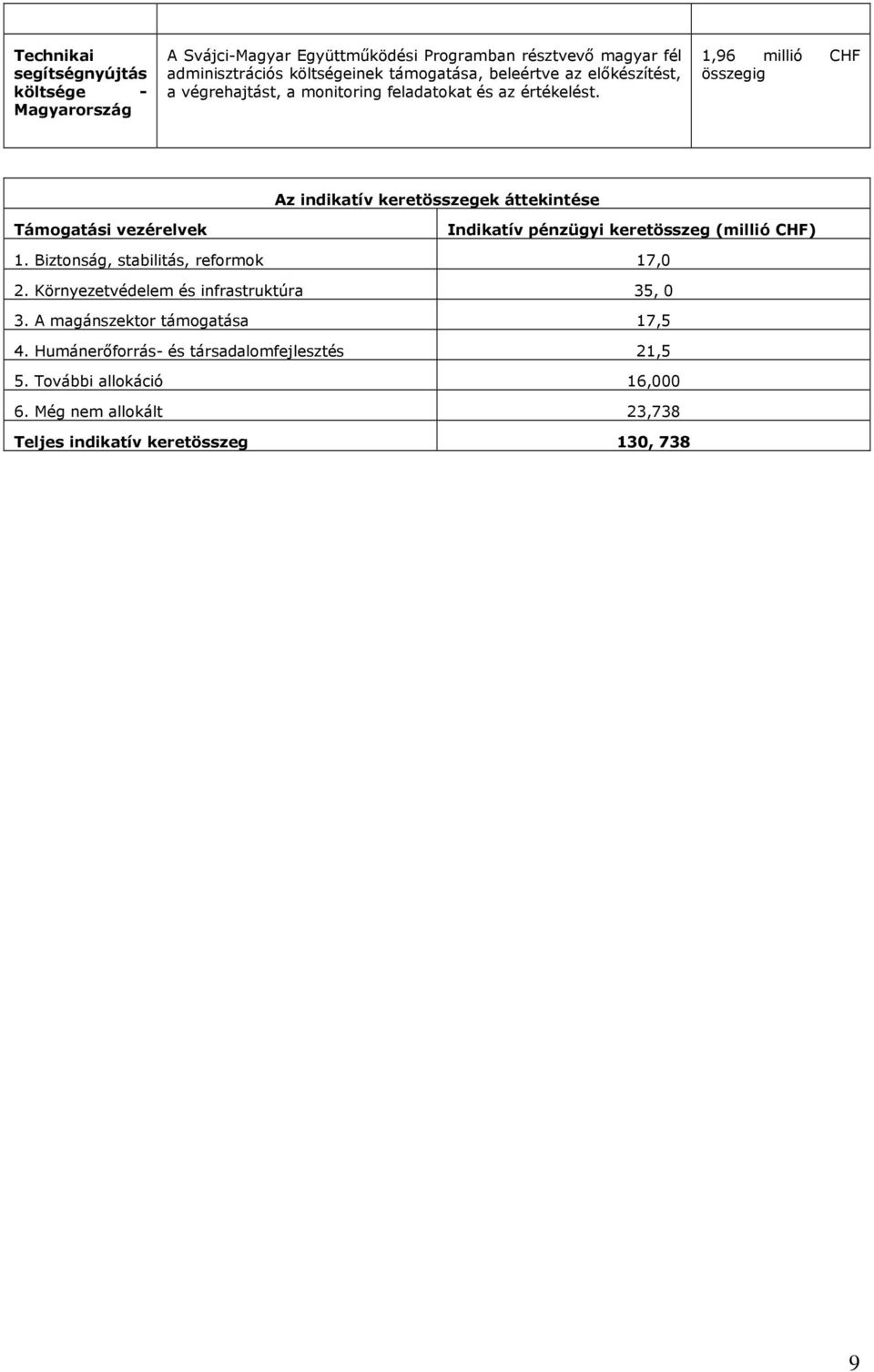 1,96 millió CHF Az indikatív ek áttekintése Támogatási vezérelvek Indikatív pénzügyi (millió CHF) 1. Biztonság, stabilitás, reformok 17,0 2.