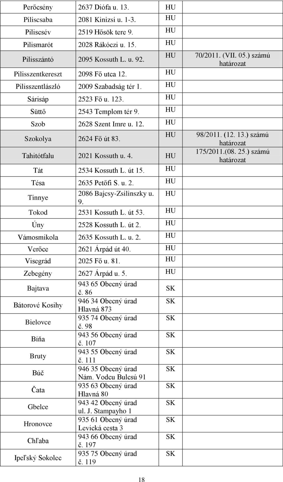 HU Tahitótfalu 2021 Kossuth u. 4. HU Tát 2534 Kossuth L. út 15. HU Tésa 2635 Petőfi S. u. 2. HU 2086 Bajcsy-Zsilinszky u. HU Tinnye 9. Tokod 2531 Kossuth L. út 53. HU Úny 2528 Kossuth L. út 2.