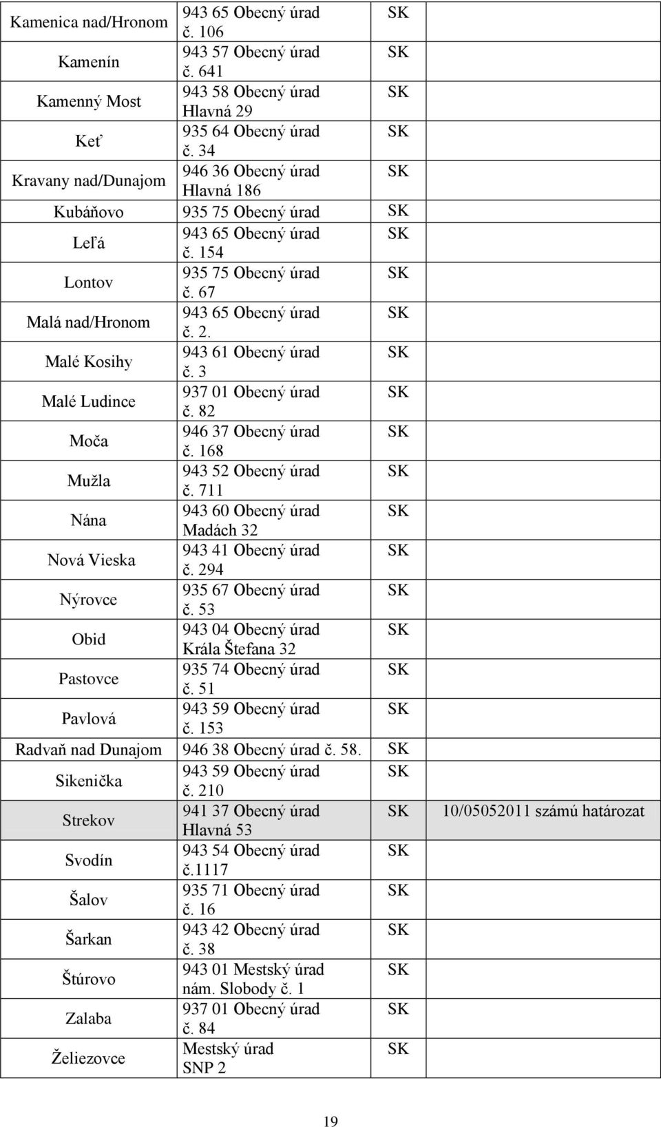 Malé Kosihy 943 61 Obecný úrad č. 3 Malé Ludince 937 01 Obecný úrad č. 82 Moča 946 37 Obecný úrad č. 168 Mužla 943 52 Obecný úrad č.