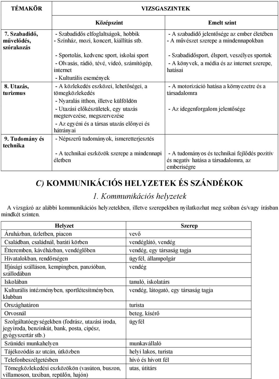 rádió, tévé, videó, számítógép, - A könyvek, a média és az internet szerepe, internet hatásai - Kulturális események - A közlekedés eszközei, lehetőségei, a - A motorizáció hatása a környezetre és a