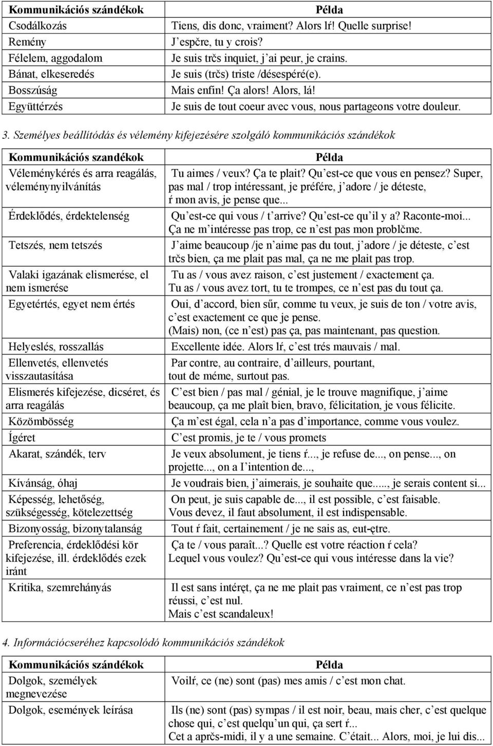 Személyes beállítódás és vélemény kifejezésére szolgáló kommunikációs szándékok Kommunikációs szandékok Véleménykérés és arra reagálás, véleménynyilvánítás Érdeklődés, érdektelenség Tetszés, nem