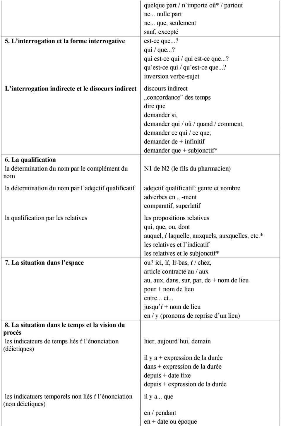 La qualification la détermination du nom par le complément du nom la détermination du nom par l adejctif qualificatif discours indirect concordance des temps dire que demander si, demander qui / oů /