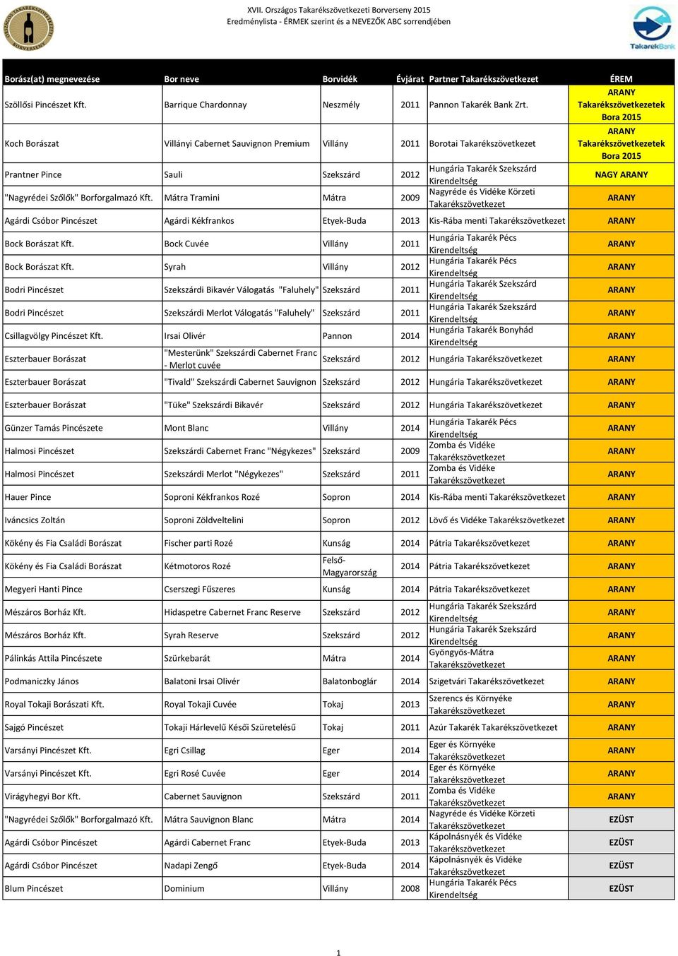 Mátra Tramini Mátra 2009 ek Bora 2015 NAGY Agárdi Csóbor Pincészet Agárdi Kékfrankos Etyek-Buda 2013 Kis-Rába menti Bock Borászat Kft. Bock Cuvée Villány 2011 Bock Borászat Kft.