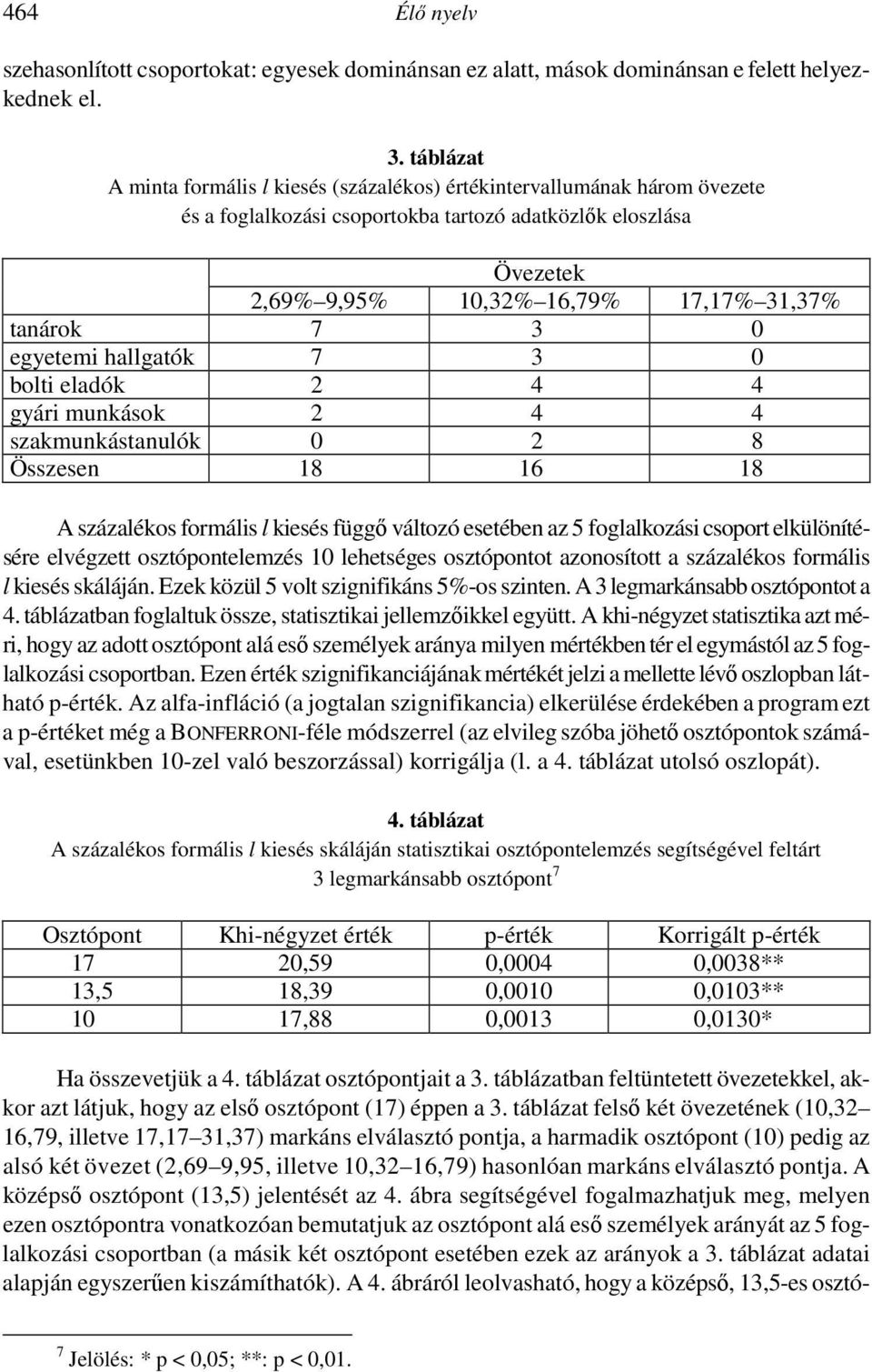 7 3 0 egyetemi hallgatók 7 3 0 bolti eladók 2 4 4 gyári munkások 2 4 4 szakmunkástanulók 0 2 8 Összesen 18 16 18 A százalékos formális l kiesés függő változó esetében az 5 foglalkozási csoport