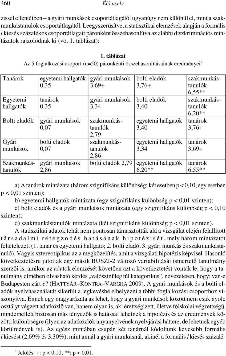 táblázat Az 5 foglalkozási csoport (n=50) páronkénti összehasonlításainak eredményei 4 Tanárok Egyetemi hallgatók Bolti eladók Gyári munkások Szakmunkástanulók egyetemi hallgatók 0,35 tanárok 0,35