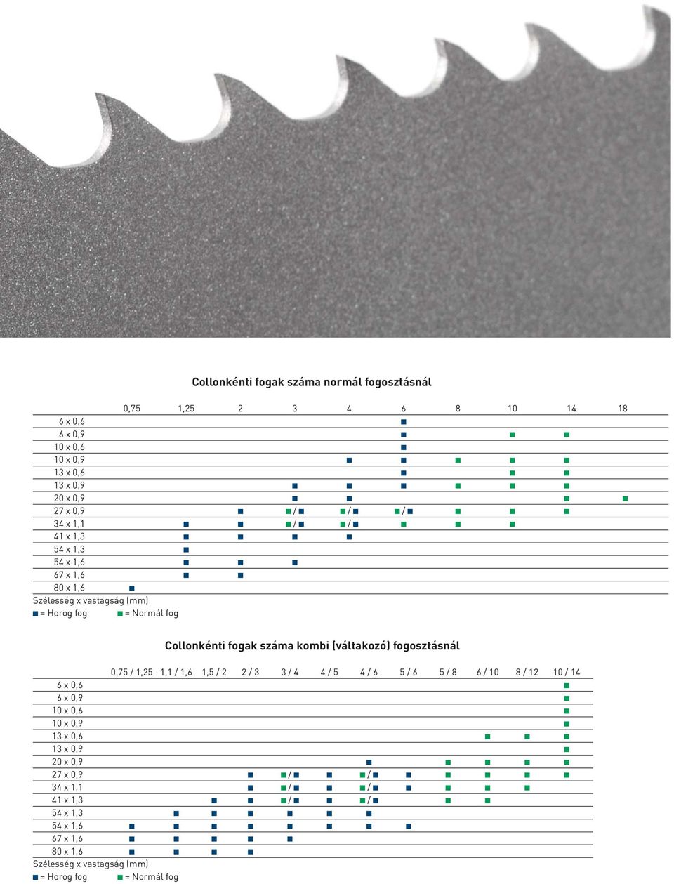 (váltakozó) fogosztásnál 0,75 / 1,25 1,1 / 1,6 1,5 / 2 2 / 3 3 / 4 4 / 5 4 / 6 5 / 6 5 / 8 6 / 10 8 / 12 10 / 14 6 x 0,6 6 x 0,9 10 x