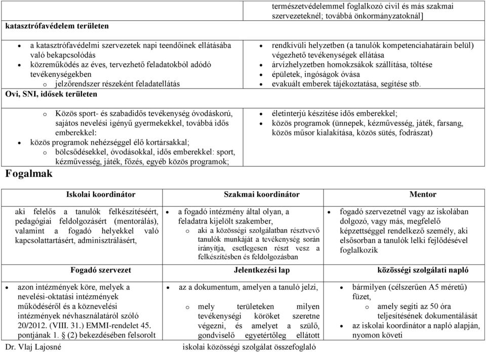 nehézséggel élő kortársakkal; o bölcsődésekkel, óvodásokkal, idős emberekkel: sport, kézművesség, játék, főzés, egyéb közös programok; természetvédelemmel foglalkozó civil és más szakmai