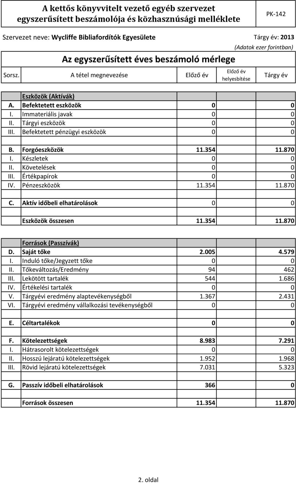 Aktív időbeli elhatárolások Eszközök összesen 11.354 11.870 Források (Passzívák) D. Saját tőke 2.005 4.579 I. Induló tőke/jegyzett tőke II. Tőkeváltozás/Eredmény 94 462 III. Lekötött tartalék 544 1.