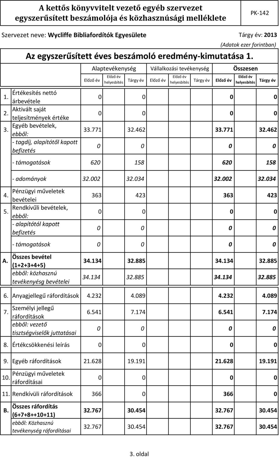 Egyéb bevételek, ebből: 33.771 32.462 33.771 32.462 tagdíj, alapítótől kapott befizetés támogatások 620 158 620 158 adományok 32.002 32.034 32.002 32.034 4. 5.