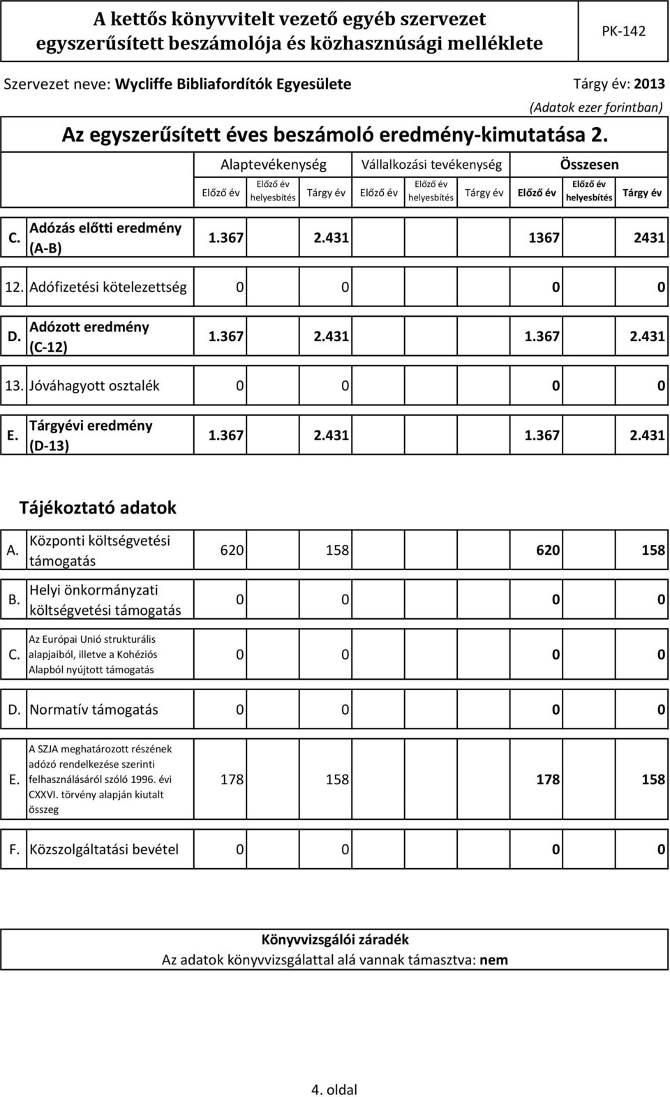 Adózott eredmény (C 12) 1.367 2.431 1.367 2.431 13. Jóváhagyott osztalék E. Tárgyévi eredmény (D 13) 1.367 2.431 1.367 2.431 Tájékoztató adatok A. B. C.