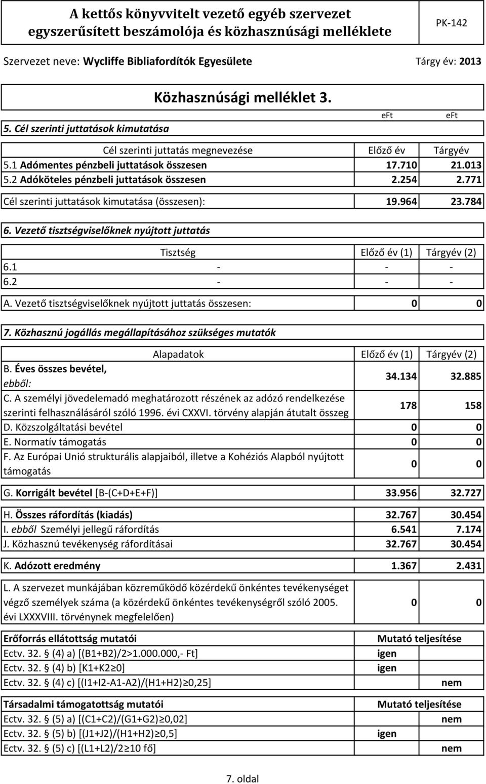 Vezető tisztségviselőknek nyújtott juttatás Tisztség (1) Tárgyév (2) 6.1 6.2 A. Vezető tisztségviselőknek nyújtott juttatás összesen: 7.