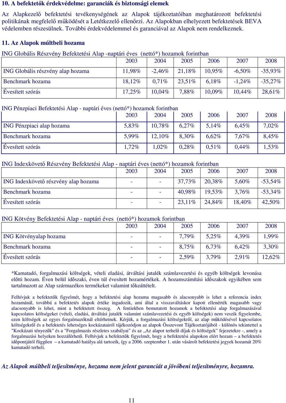 Az Alapok múltbeli hozama ING Globális Részvény Befektetési Alap -naptári éves (nettó*) hozamok forintban 2003 2004 2005 2006 2007 2008 ING Globális részvény alap hozama 11,98% -2,46% 21,18% 10,95%