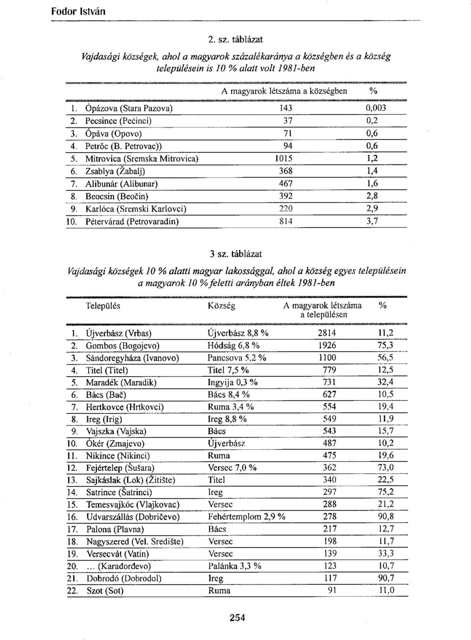 Alibunár (Alibunar) 467 1.6 8. Beocsin (Beoőin) 392 2,8 9. Karlóca (Sremski Karlovci) 220 2,9 10. Pétervárad (Petrovaradin) 814 3,7 3 sz.