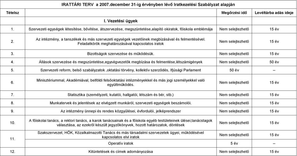 Az intézmény, a tanszékek és más szervezeti egységek vezetőinek megbízásával és felmentésével. Feladatkörök meghatározásával kapcsolatos iratok 3. Bizottságok szervezése és működésük. 4.