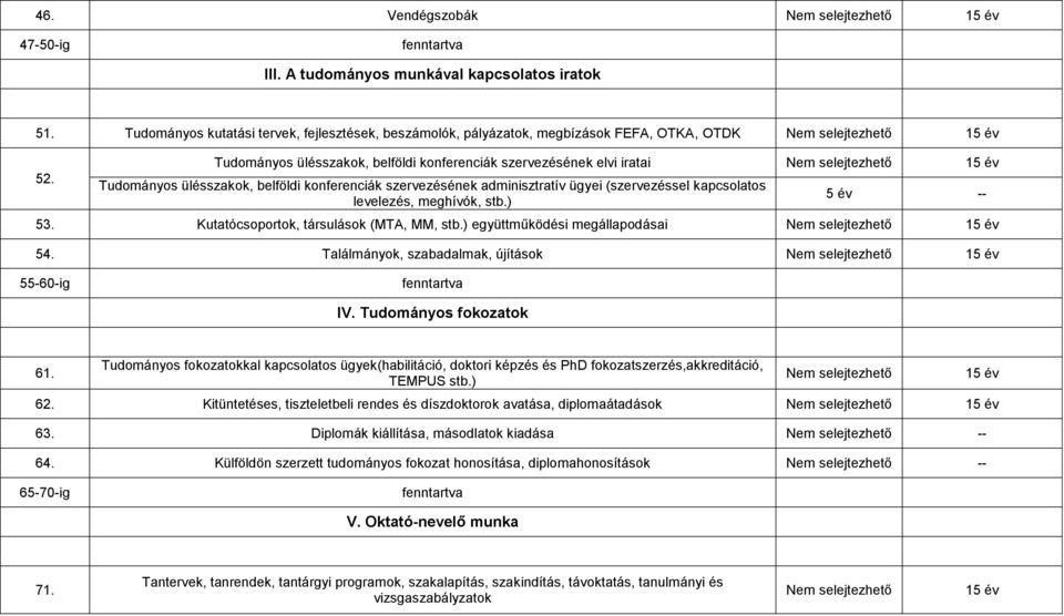 stb.) 5 év -- 53. Kutatócsoportok, társulások (MTA, MM, stb.) együttműködési megállapodásai 54. Találmányok, szabadalmak, újítások 55-60-ig IV. Tudományos fokozatok 61.