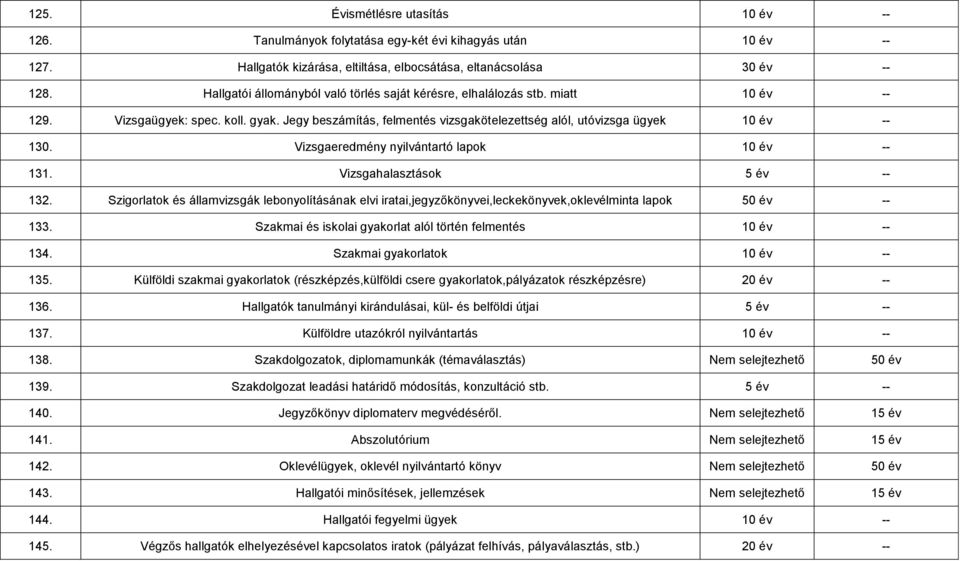 Vizsgaeredmény nyilvántartó lapok 10 év -- 131. Vizsgahalasztások 5 év -- 132. Szigorlatok és államvizsgák lebonyolításának elvi iratai,jegyzőkönyvei,leckekönyvek,oklevélminta lapok 50 év -- 133.