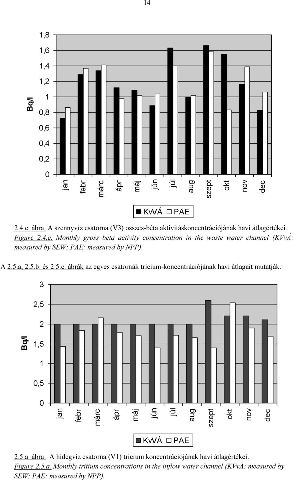 A 2.5.a, 2.5.b. és 2.5.c. ábrák az egyes csatornák trícium-koncentrációjának havi átlagait mutatják. 3 2,5 2 1,5 1 0,5 0 KvVÁ PAE 2.5.a. ábra.