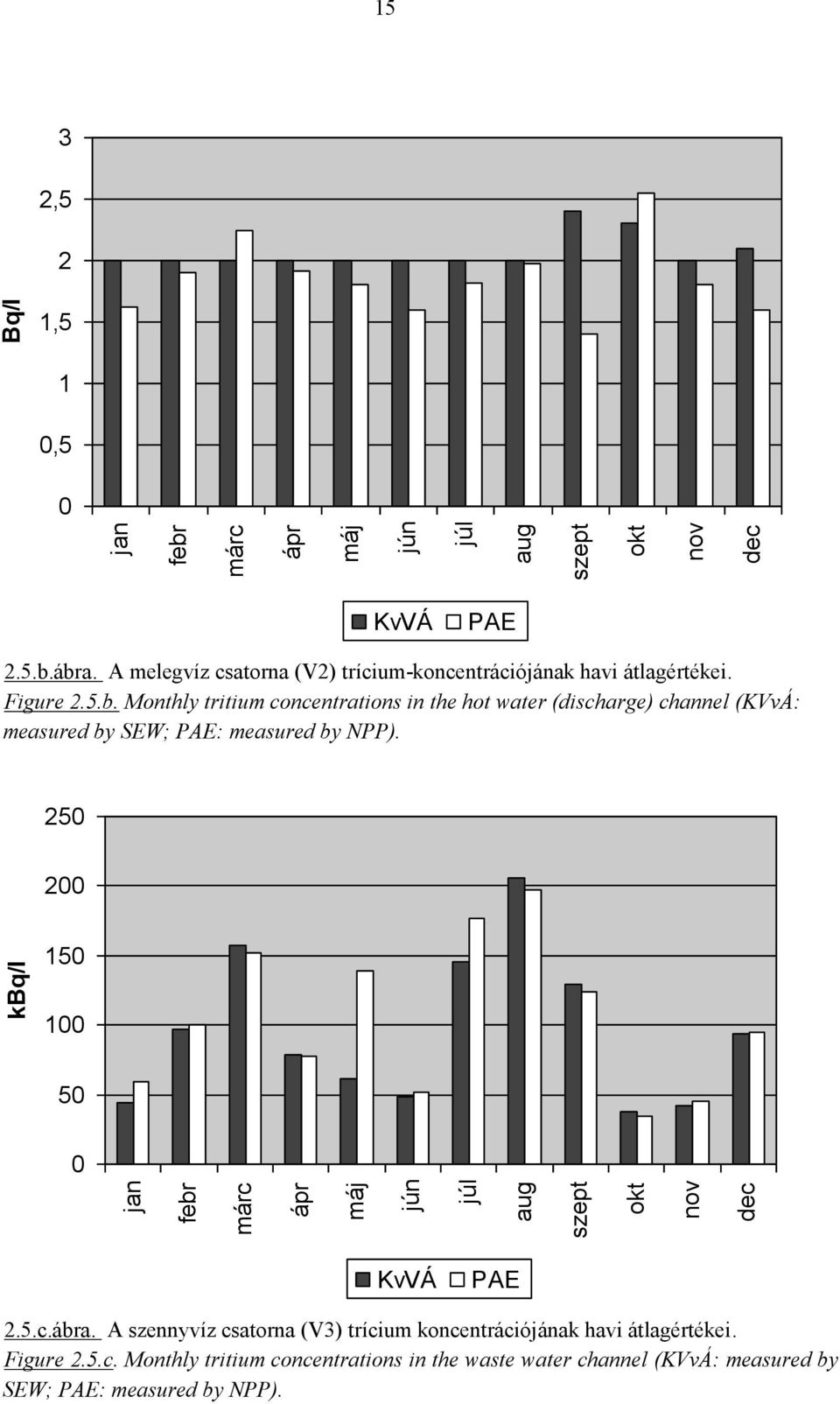 250 200 150 100 50 0 KvVÁ PAE 2.5.c.ábra. A szennyvíz csatorna (V3) trícium koncentrációjának havi átlagértékei. Figure 2.5.c. Monthly tritium concentrations in the waste water channel (KVvÁ: measured by SEW; PAE: measured by NPP).