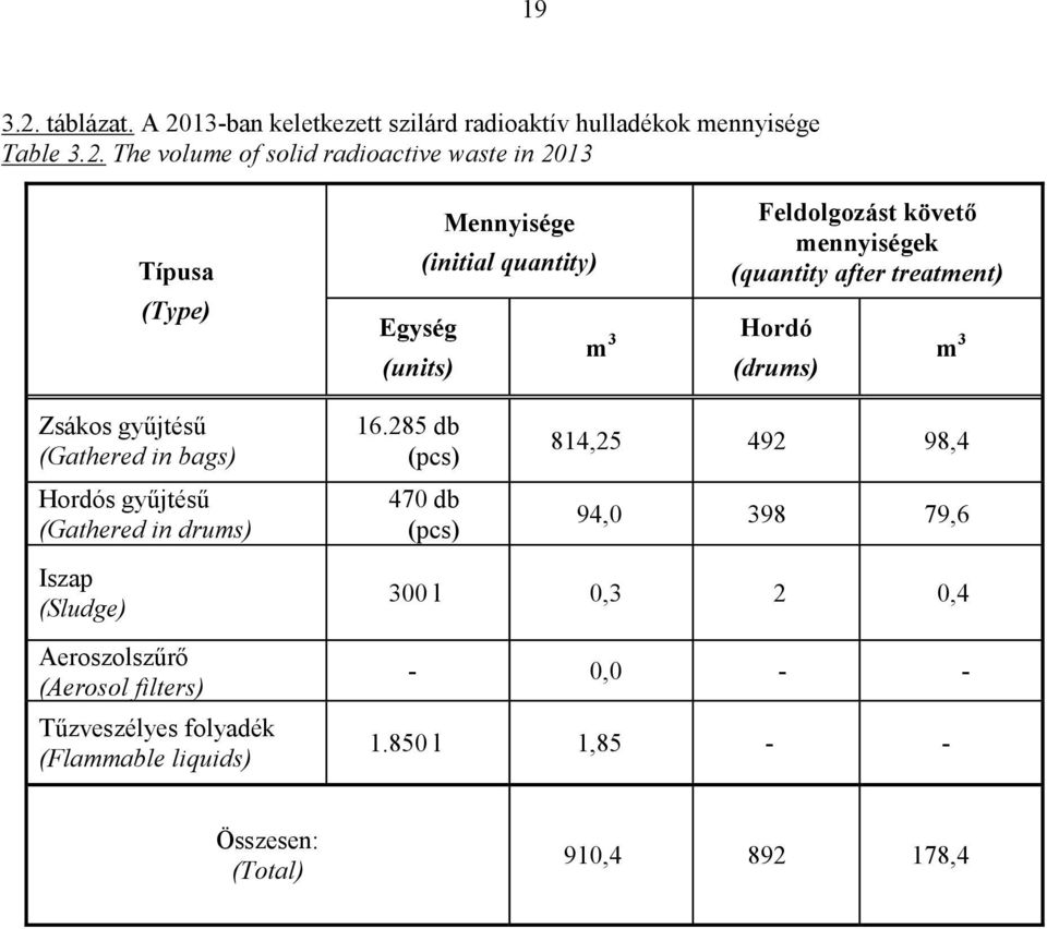 13-ban keletkezett szilárd radioaktív hulladékok mennyisége Table 3.2.