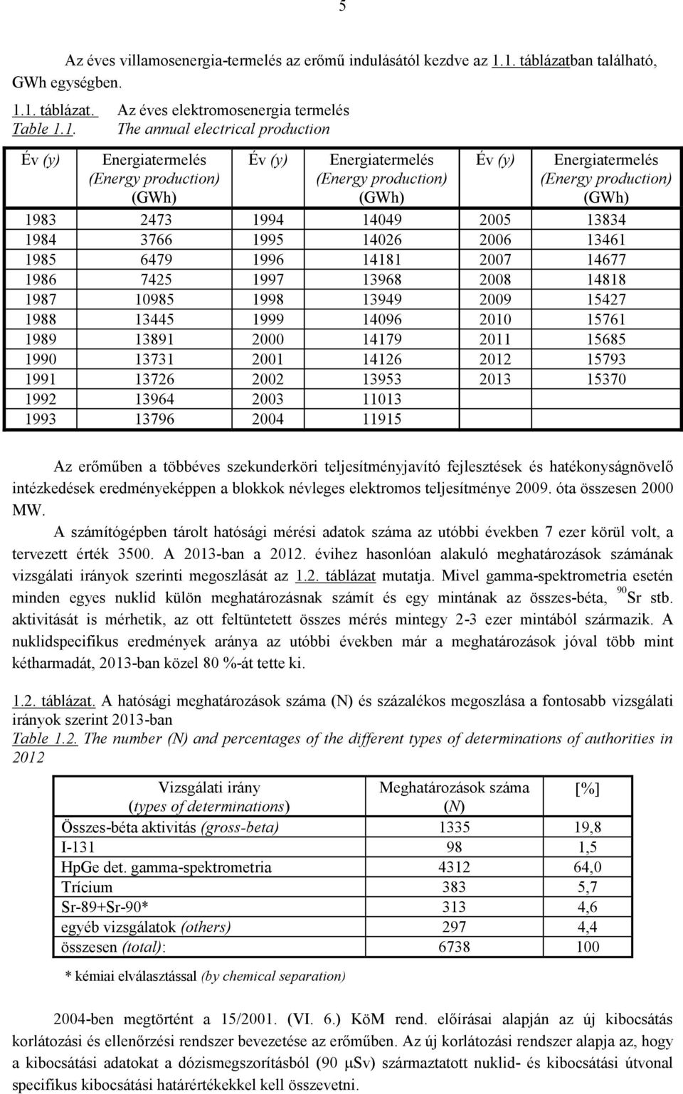 Energiatermelés (Energy production) (GWh) Év (y) Energiatermelés (Energy production) (GWh) 1983 2473 1994 14049 2005 13834 1984 3766 1995 14026 2006 13461 1985 6479 1996 14181 2007 14677 1986 7425