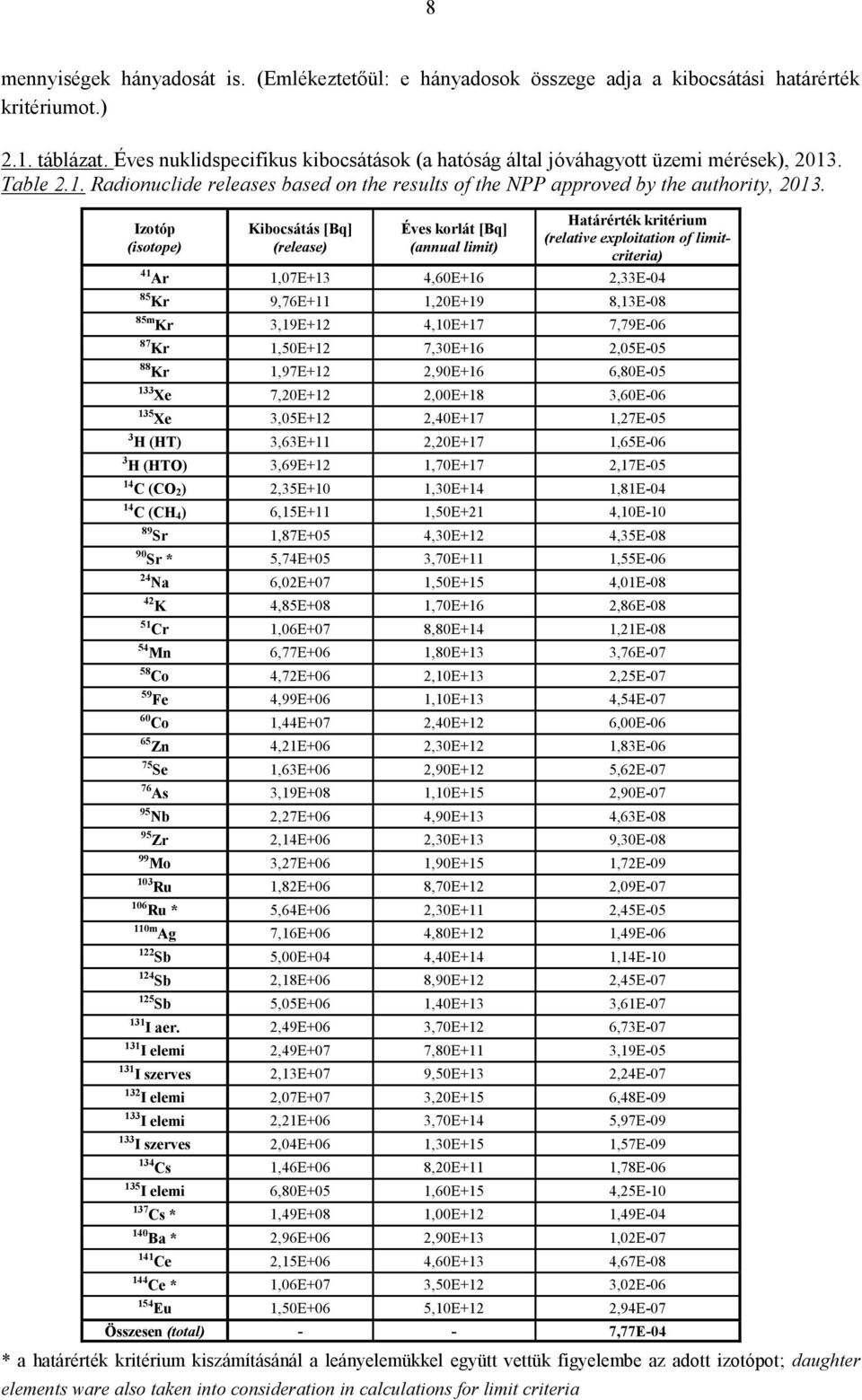 Izotóp (isotope) Kibocsátás [Bq] (release) Éves korlát [Bq] (annual limit) Határérték kritérium (relative exploitation of limitcriteria) 41 Ar 1,07E+13 4,60E+16 2,33E-04 85 Kr 9,76E+11 1,20E+19