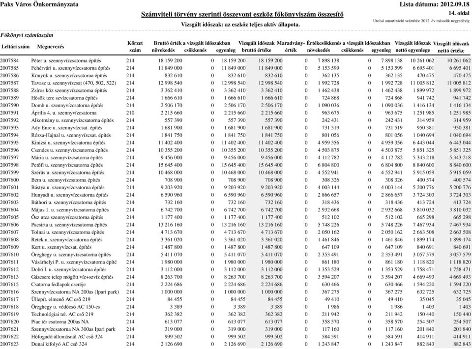 szennyvízcsatorna építés 214 11 849 11 849 11 849 5 153 599 5 153 599 6 695 41 6 695 41 27586 Könyök u. szennyvízcsatorna építés 214 832 61 832 61 832 61 362 135 362 135 47 475 47 475 27587 Tavasz u.