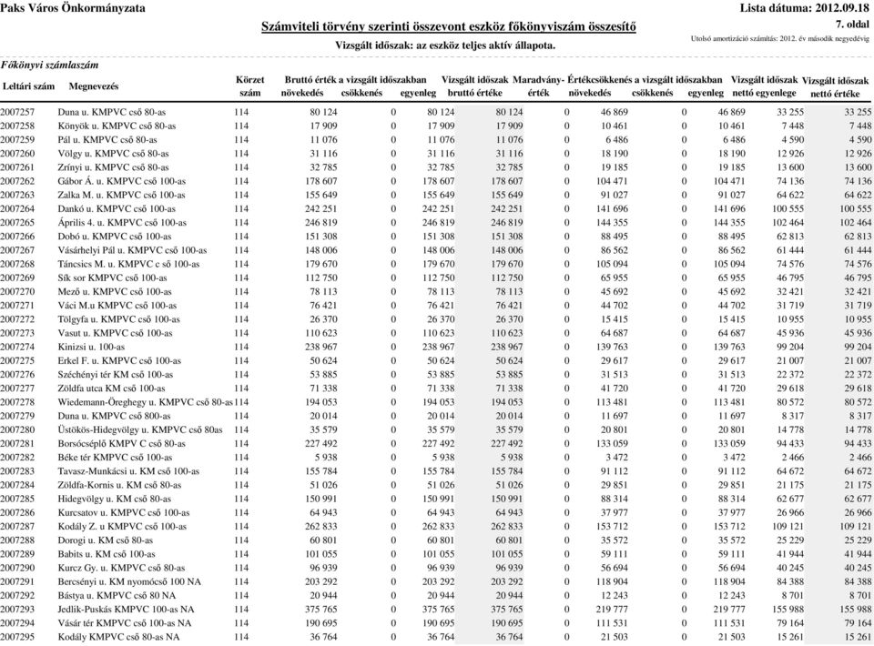KMPVC csı 8-as 114 17 99 17 99 17 99 1 461 1 461 7 448 7 448 27259 Pál u. KMPVC csı 8-as 114 11 76 11 76 11 76 6 486 6 486 4 59 4 59 2726 Völgy u.