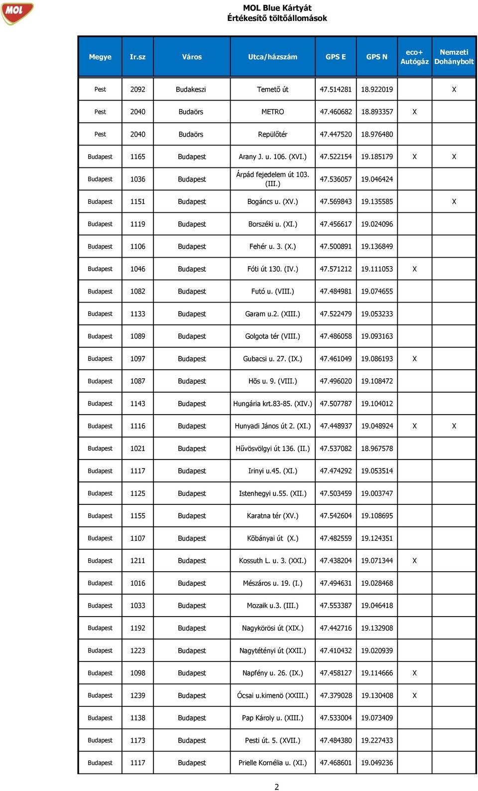 ) 47.456617 19.024096 Budapest 1106 Budapest Fehér u. 3. (X.) 47.500891 19.136849 Budapest 1046 Budapest Fóti út 130. (IV.) 47.571212 19.111053 X Budapest 1082 Budapest Futó u. (VIII.) 47.484981 19.