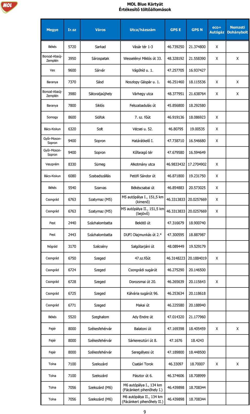 292580 Somogy 8600 Siófok 7. sz. főút 46.919136 18.086923 X Bács-Kiskun 6320 Solt Vécsei u. 52. 46.80795 19.00535 X 9400 Határátkelő I. 47.738710 16.546680 X 9400 Kőfaragó tér 47.679580 16.
