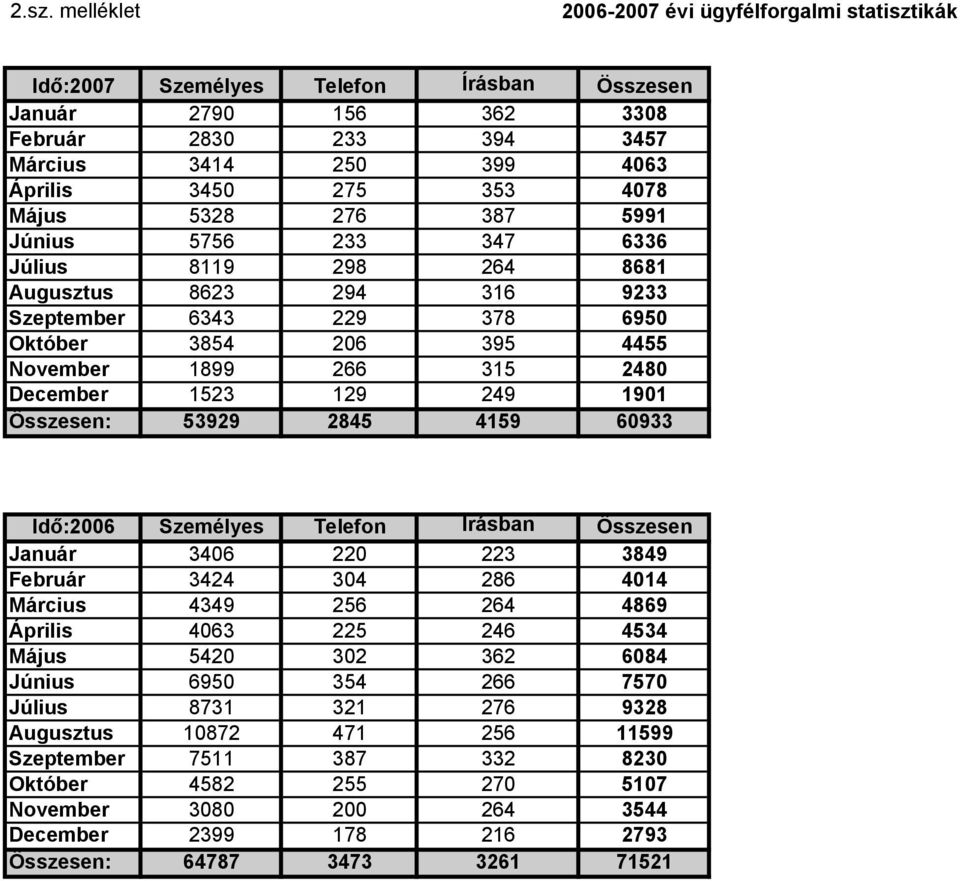 1523 129 249 1901 Összesen: 53929 2845 4159 60933 Idő:2006 Személyes Telefon Írásban Összesen Január 3406 220 223 3849 Február 3424 304 286 4014 Március 4349 256 264 4869 Április 4063 225 246 4534