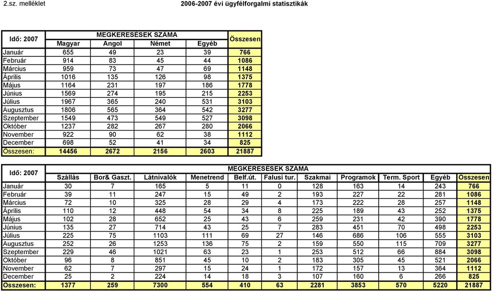 267 280 2066 November 922 90 62 38 1112 December 698 52 41 34 825 Összesen: 14456 2672 2156 2603 21887 Idő: 2007 MEGKERESÉSEK SZÁMA Szállás Bor& Gaszt. Látnivalók Menetrend Belf.út. Falusi tur.