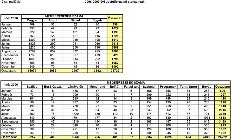 214 202 1795 November 858 96 64 34 1052 December 849 72 45 36 1002 Összesen: 15974 3059 2497 3192 24722 Idő: 2006 MEGKERESÉSEK SZÁMA Szállás Bor& Gaszt. Látnivalók Menetrend Belf.út. Falusi tur.