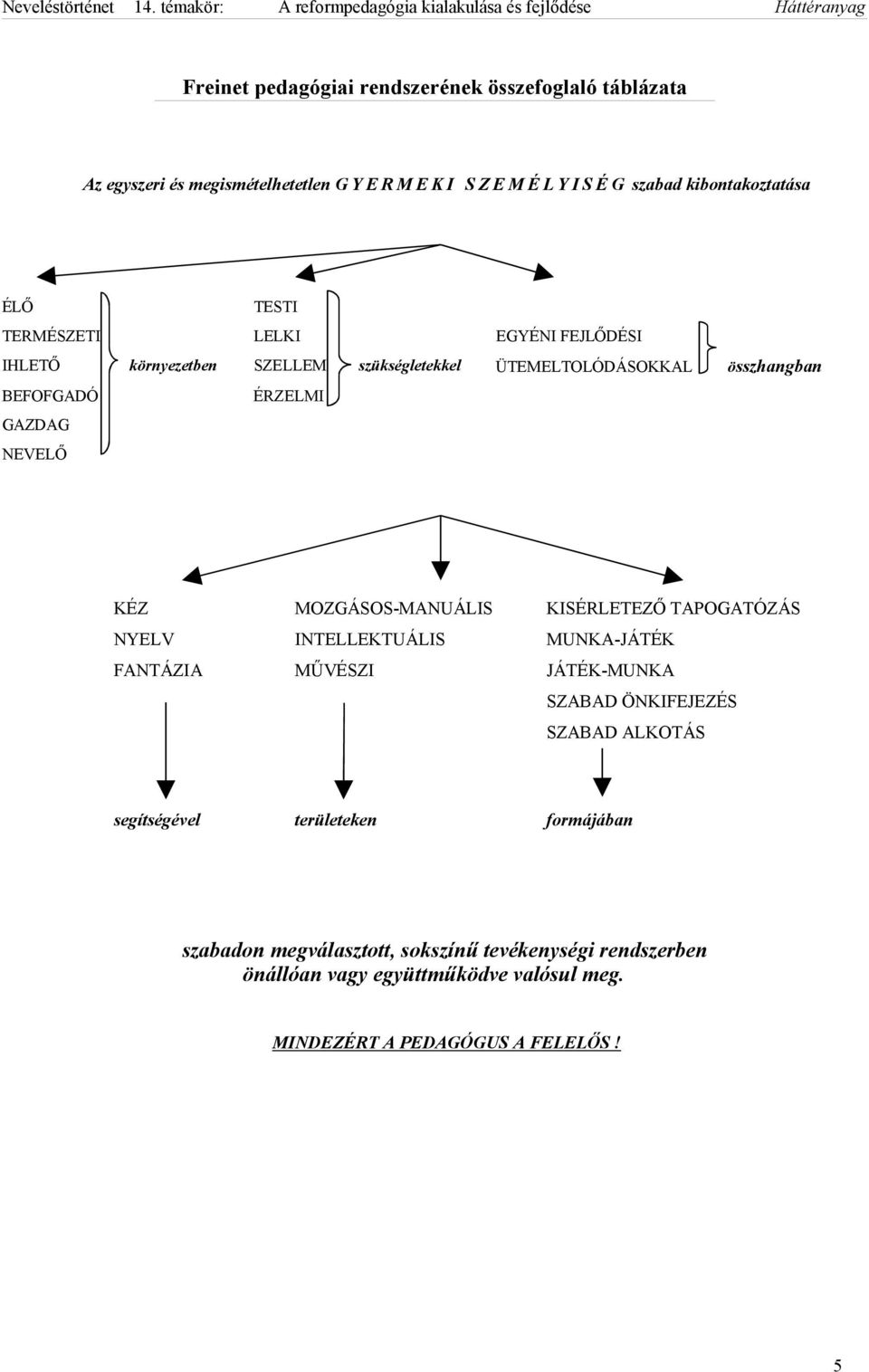 MOZGÁSOS-MANUÁLIS KISÉRLETEZŐ TAPOGATÓZÁS NYELV INTELLEKTUÁLIS MUNKA-JÁTÉK FANTÁZIA MŰVÉSZI JÁTÉK-MUNKA SZABAD ÖNKIFEJEZÉS SZABAD ALKOTÁS