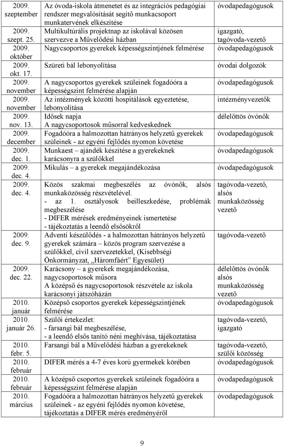 szervezve a Művelődési házban Nagycsoportos gyerekek képességszintjének felmérése Szüreti bál lebonyolítása A nagycsoportos gyerekek szüleinek fogadóóra a képességszint felmérése alapján Az