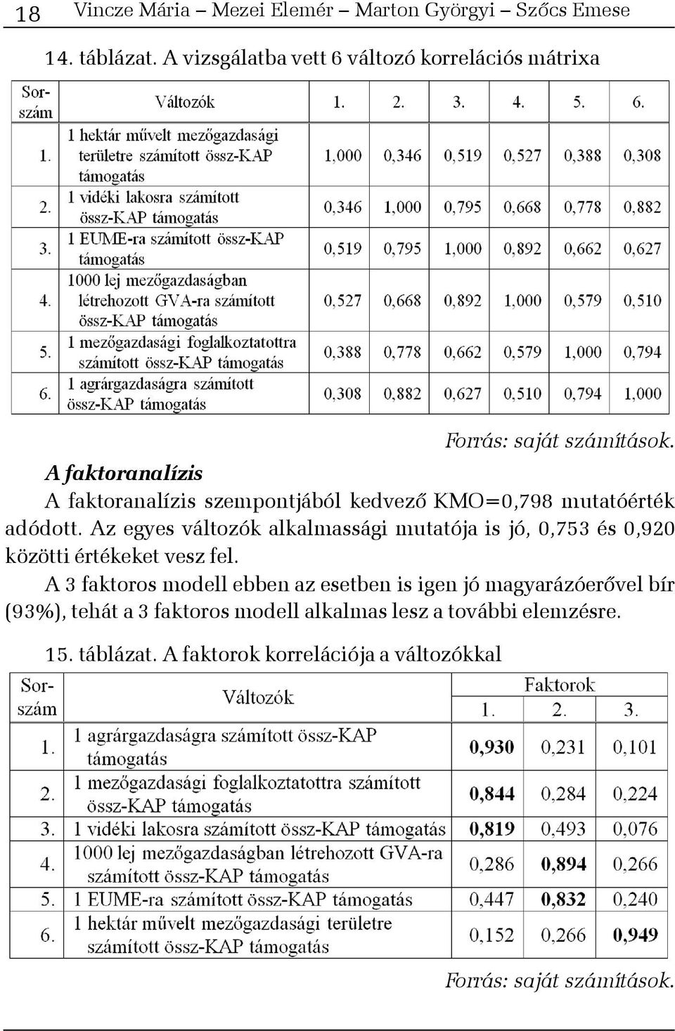 A faktoranalízis A faktoranalízis szempontjából kedvezõ KMO=0,798 mutatóérték adódott.